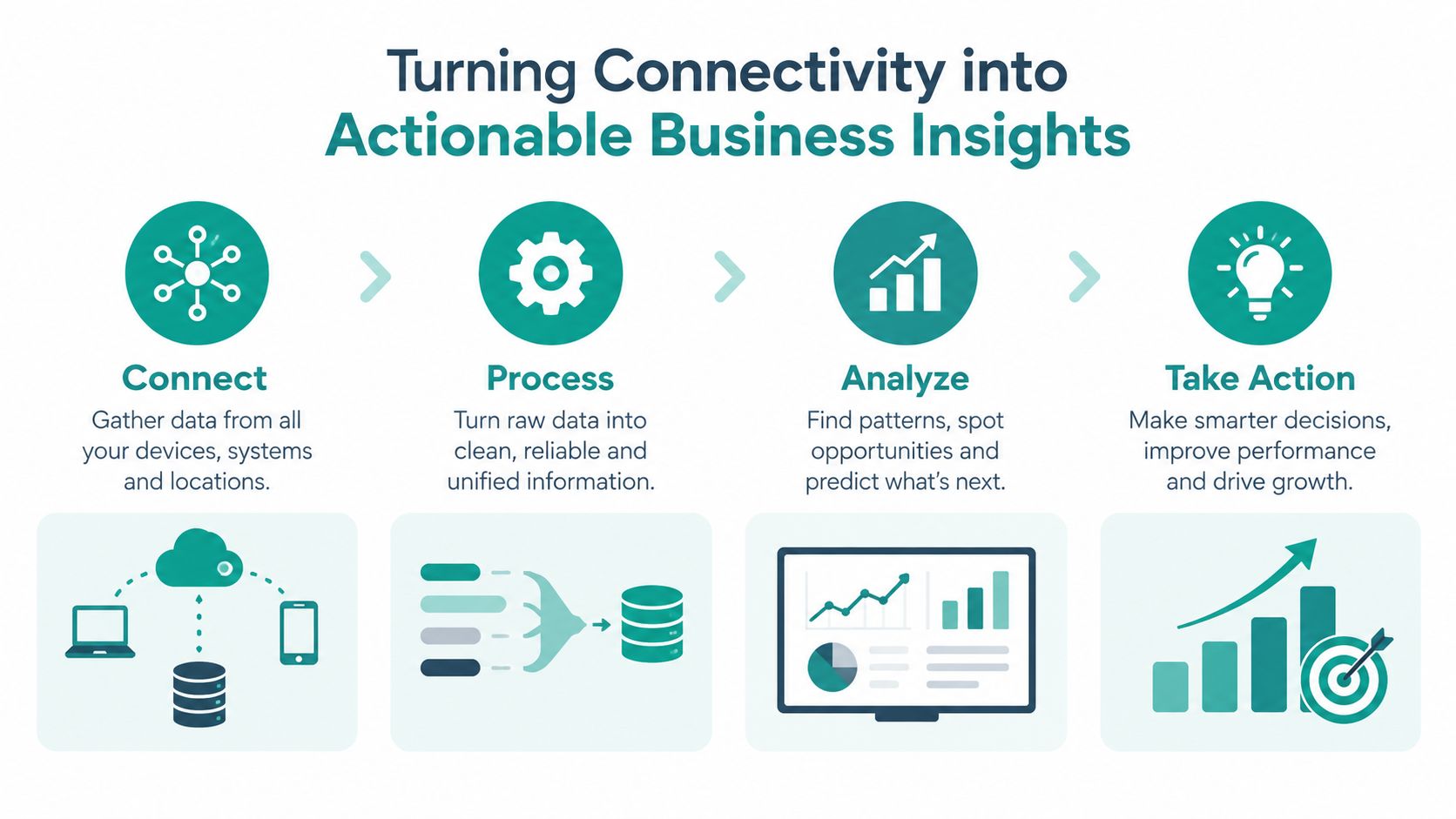 A four-step business diagram showing how to turn connectivity into actionable insights through data processing and analysis.