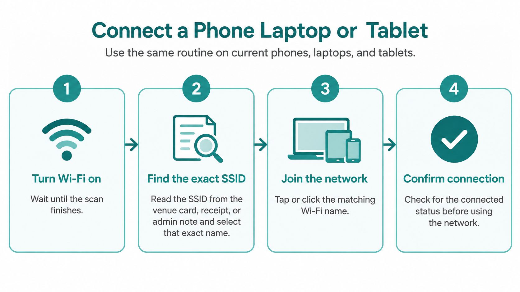 A four-step infographic guide on how to connect a phone, laptop, or tablet to a Wi-Fi network.