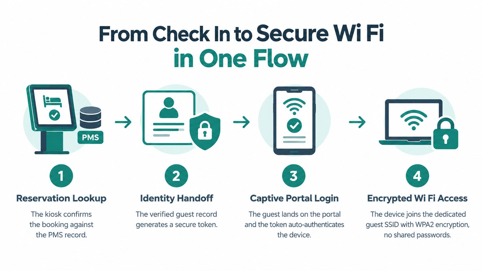 A diagram illustrating the four-step process from hotel kiosk check-in to secure guest Wi-Fi access.