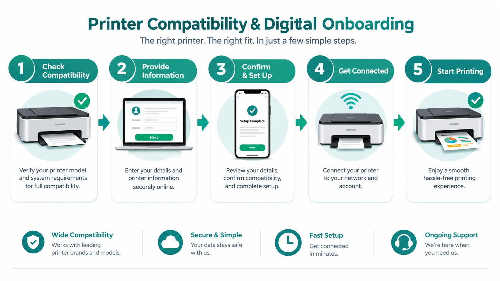A five-step infographic showing how to set up a printer for online connectivity and printing.