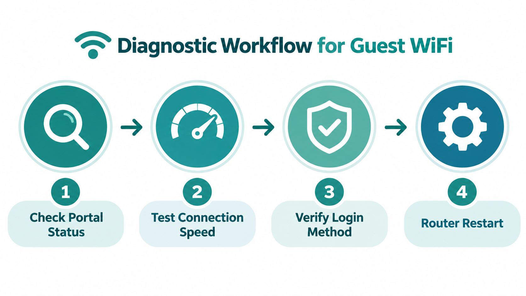 A four-step infographic illustrating the diagnostic workflow steps to troubleshoot issues with guest WiFi connection.