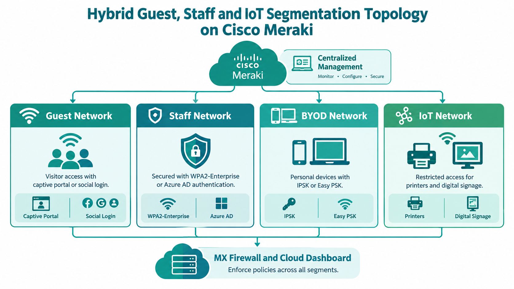 A diagram illustrating a hybrid network segmentation topology on Cisco Meraki for guest, staff, BYOD, and IoT devices.