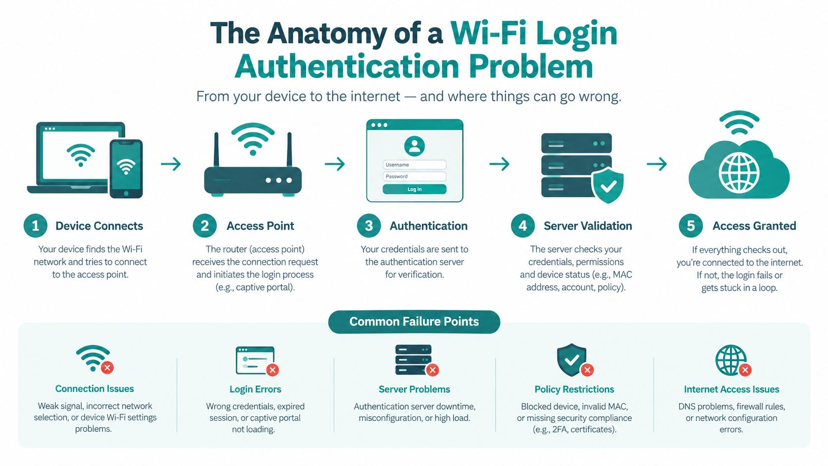 A diagram illustrating the five steps of the Wi-Fi login authentication process and common failure points.