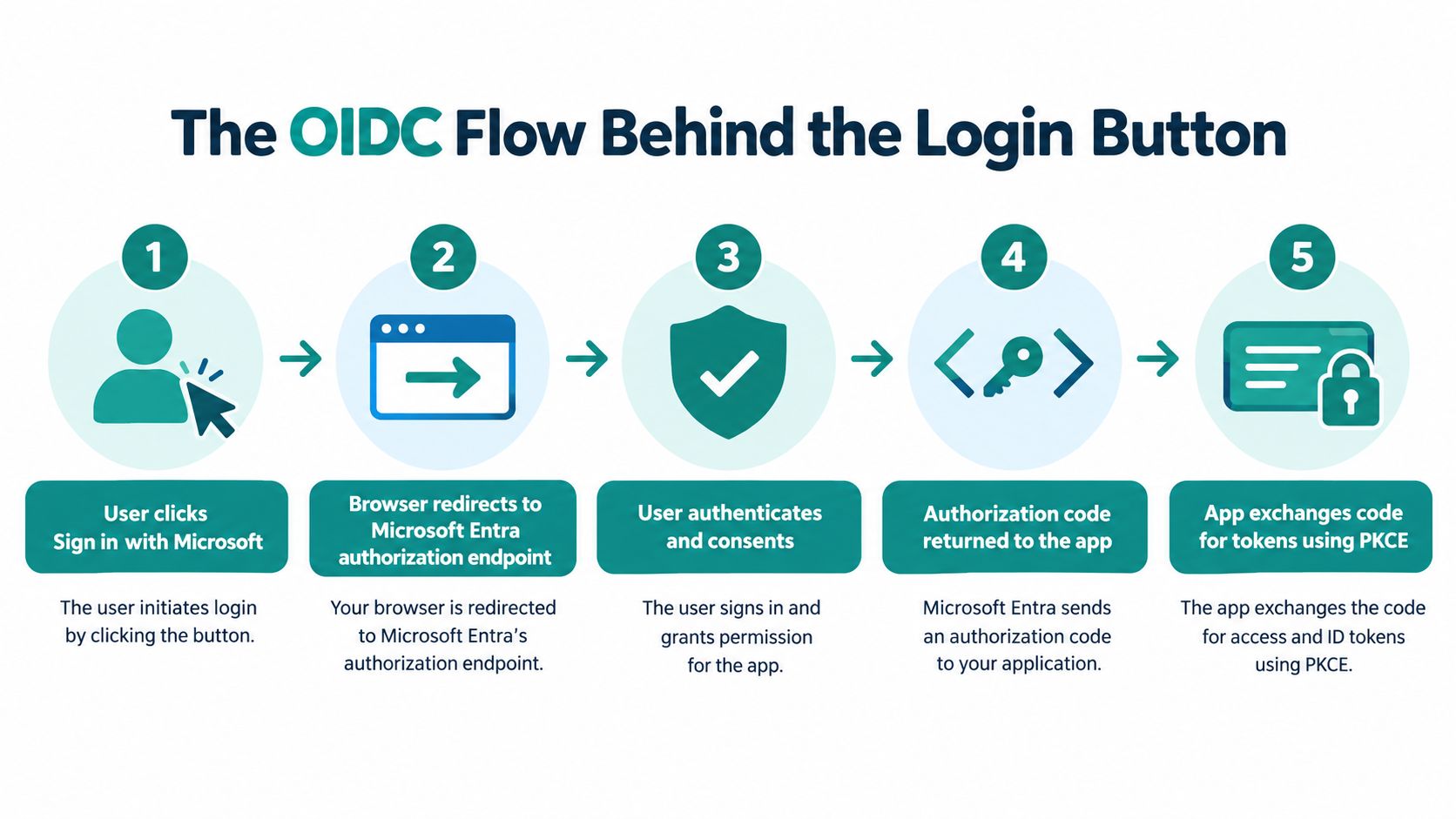A diagram illustrating the five-step OIDC authentication flow used when signing in with Microsoft Entra.