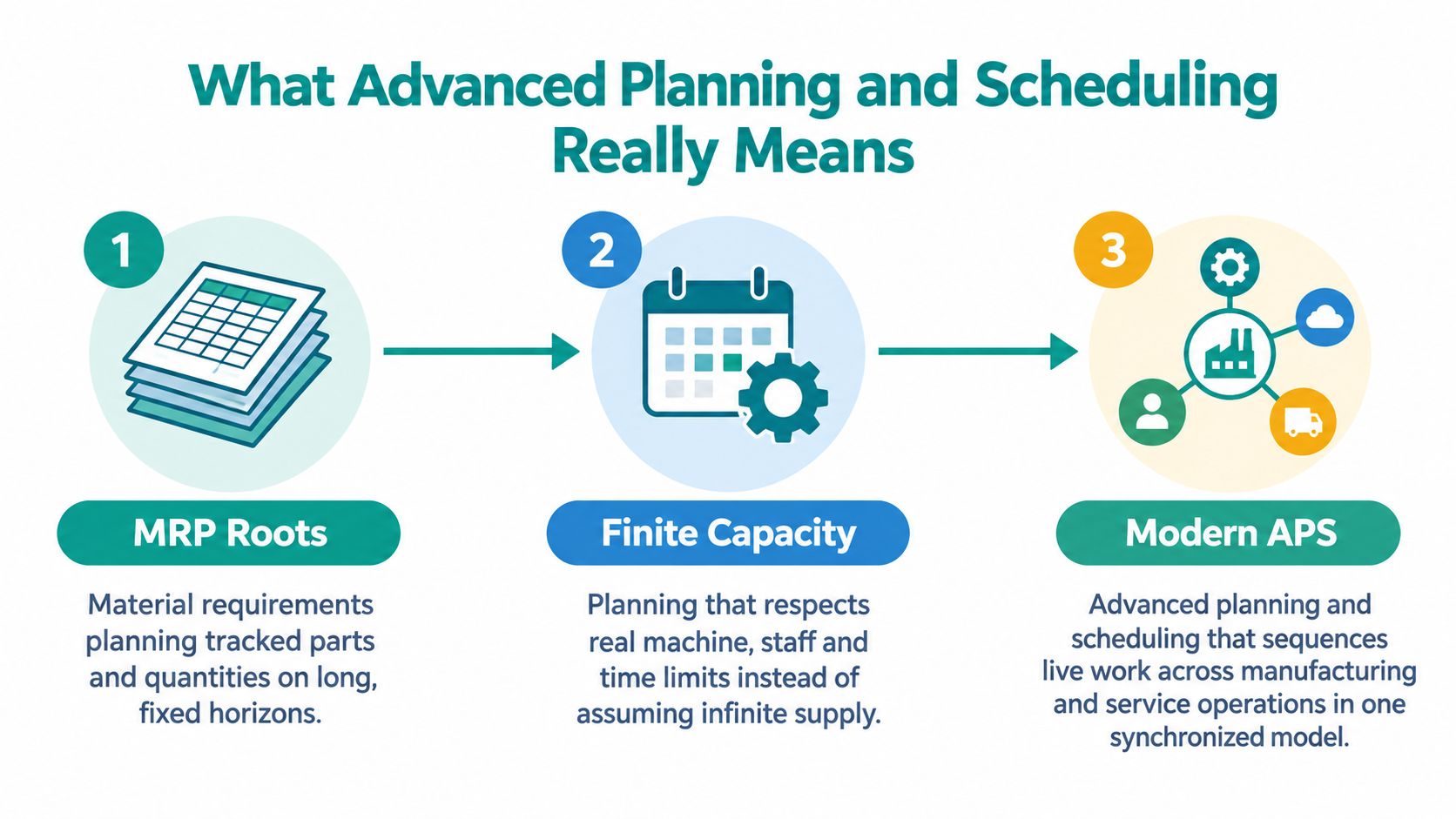 A three-step infographic showing the evolution of manufacturing from MRP roots to modern advanced planning and scheduling systems.