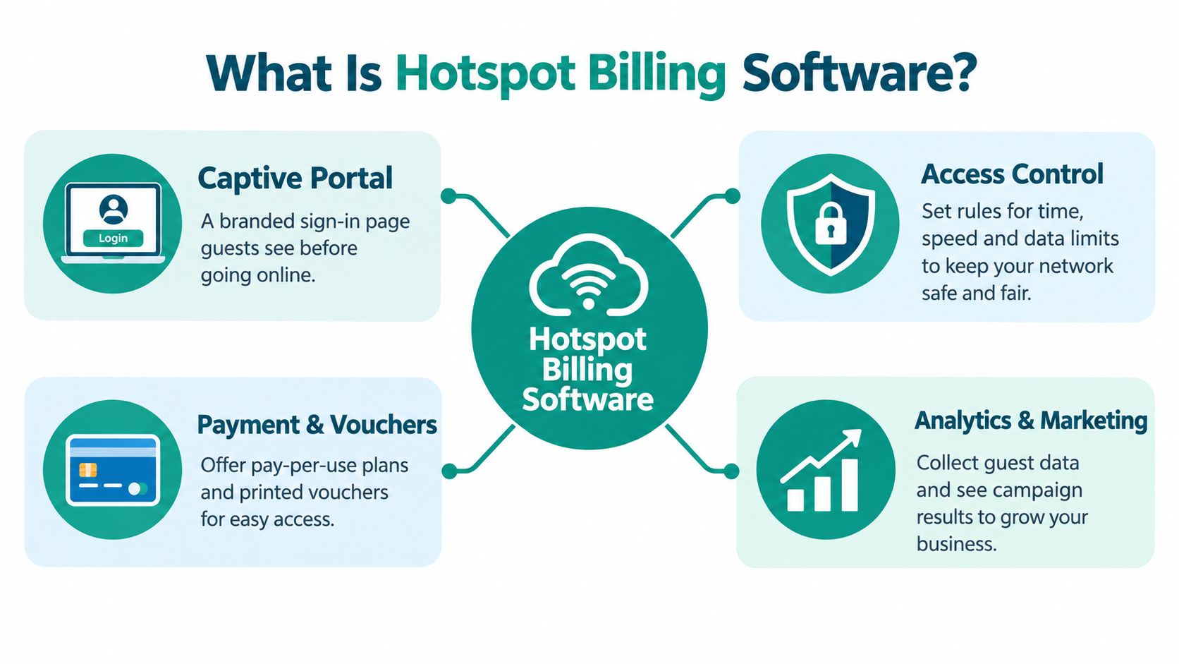 A diagram explaining the features of hotspot billing software including captive portals, access control, payments, and analytics.