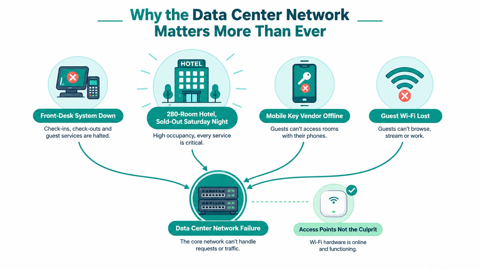 An infographic illustrating how data center network failures negatively impact hotel operations, guest services, and mobile connectivity.