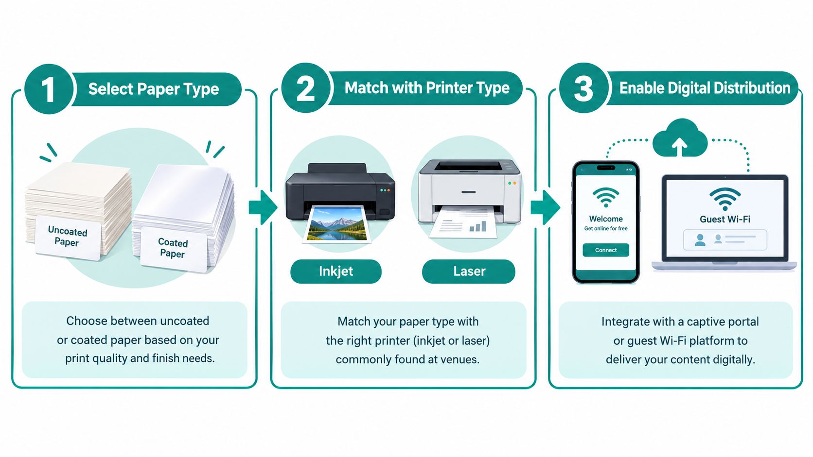 A three-step guide illustrating how to select paper, choose a printer, and enable digital content distribution.