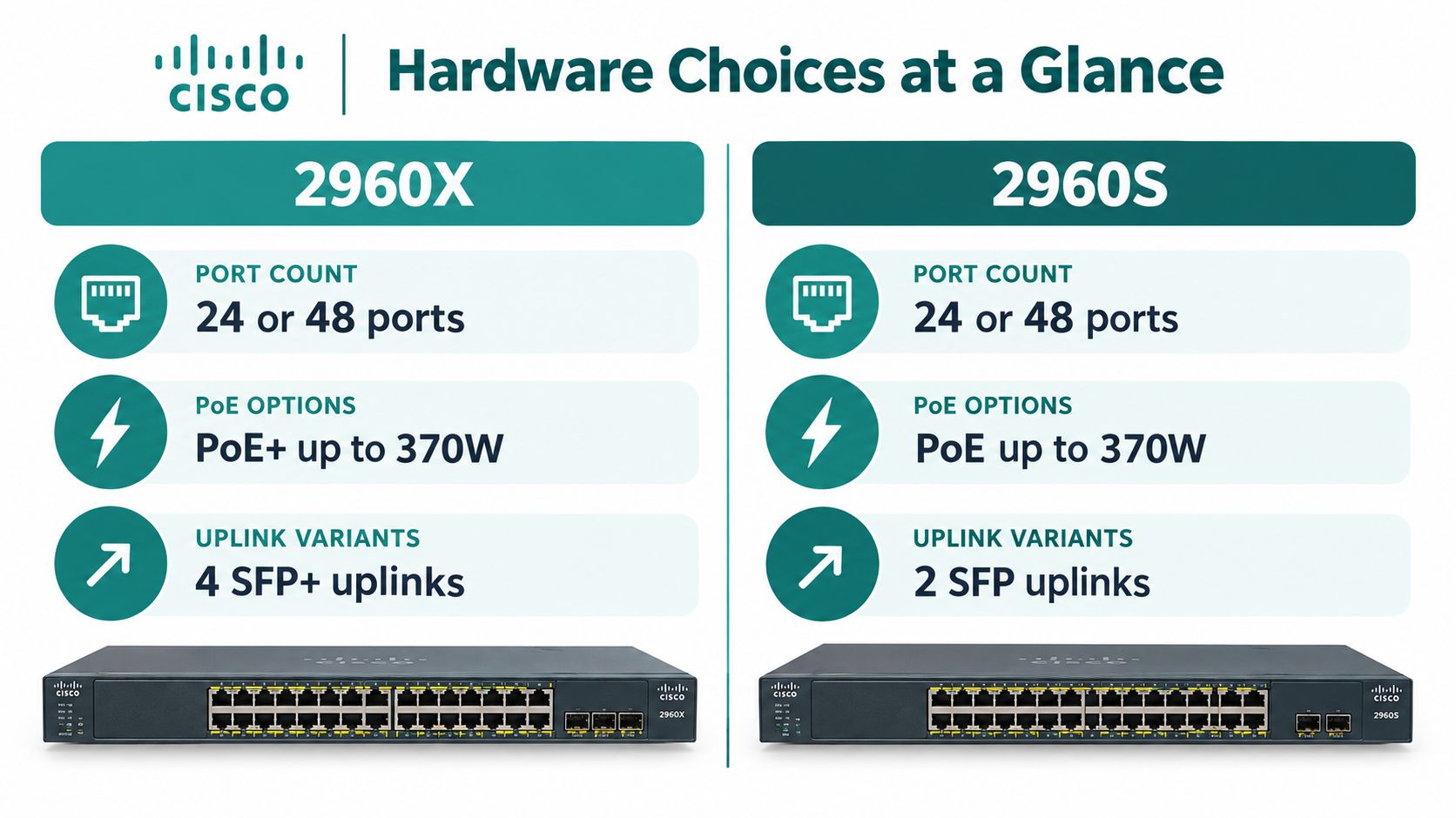 A comparison chart showing the technical specifications for Cisco 2960X and 2960S network switch hardware models.