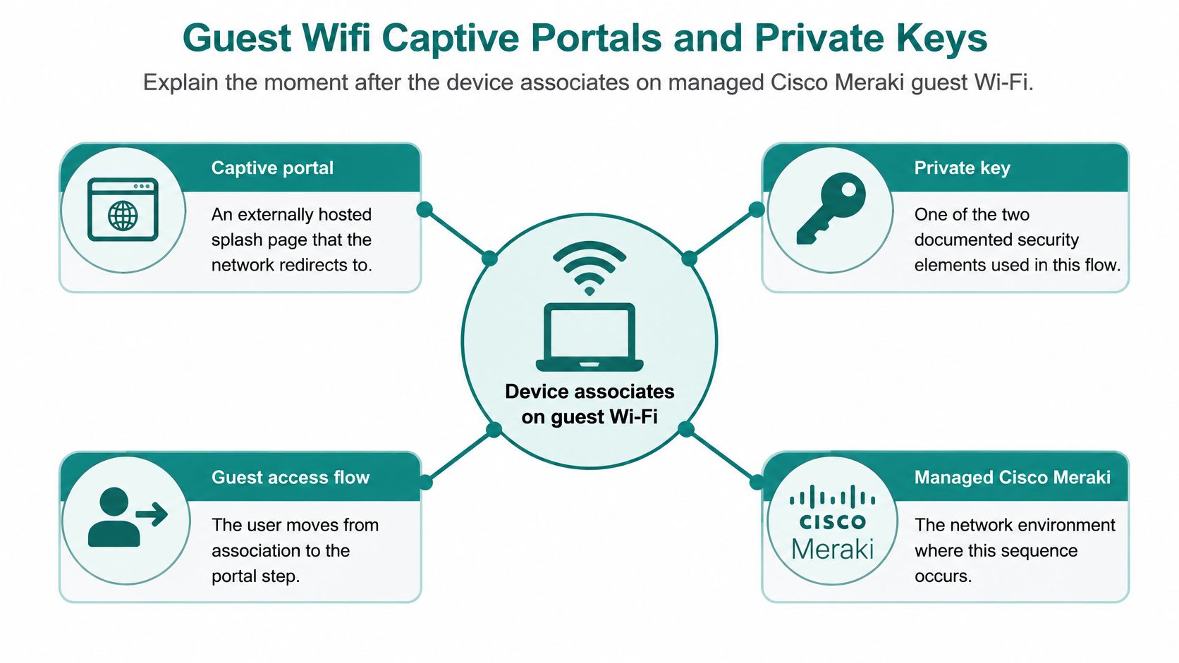 A diagram explaining the process of device association on a managed Cisco Meraki guest Wi-Fi network.