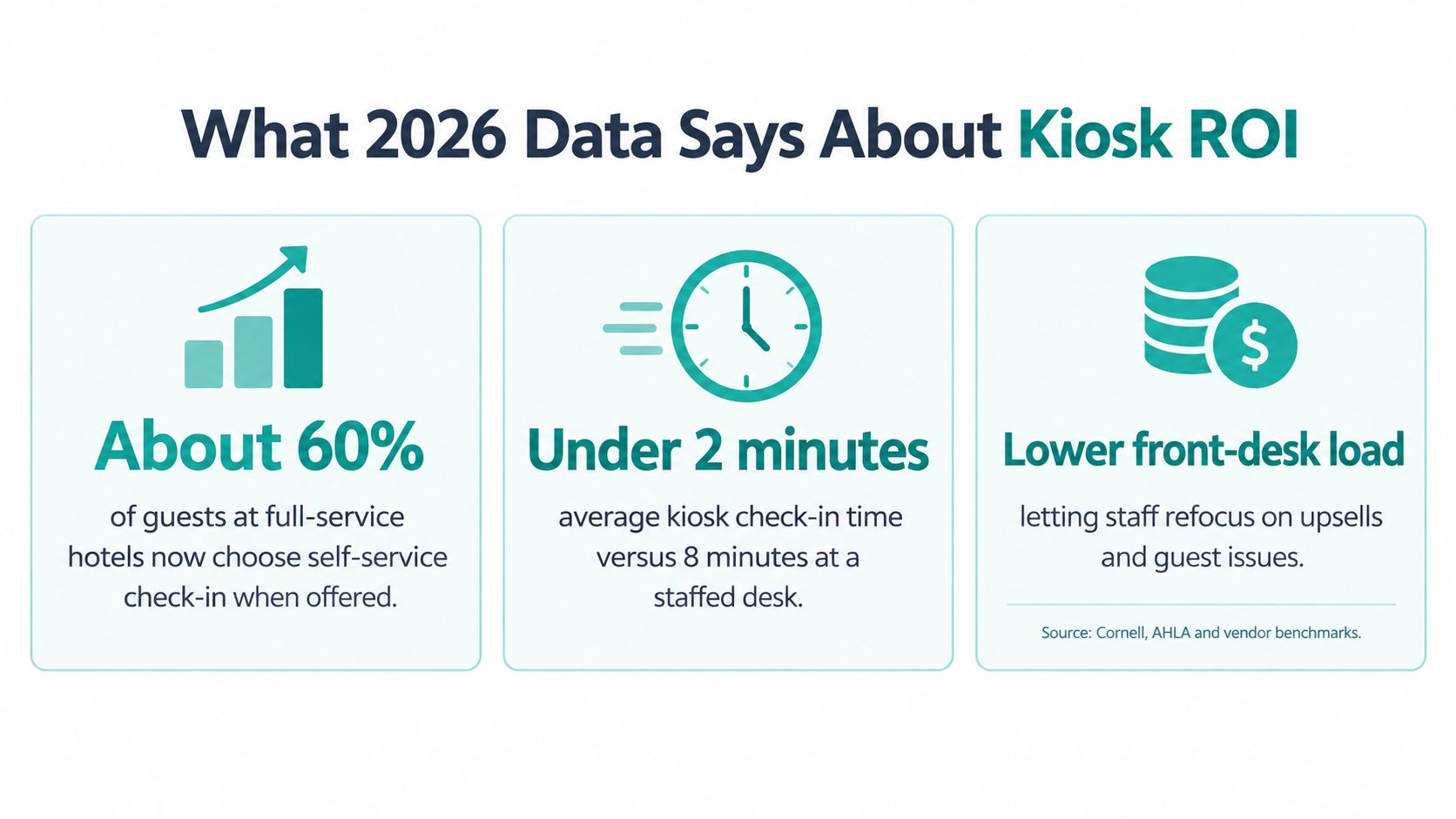 An infographic showing statistics about kiosk ROI in hotels, including check-in adoption rates and time efficiency.