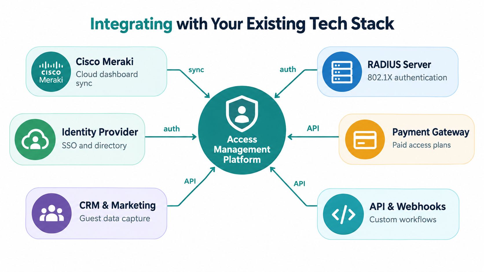 A diagram illustrating how an access management platform integrates with various third-party systems and services.