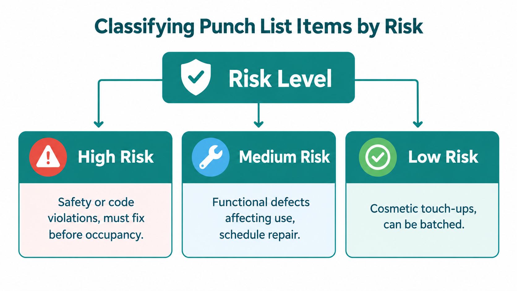 A diagram illustrating three levels of construction punch list items categorized by high, medium, and low risk.