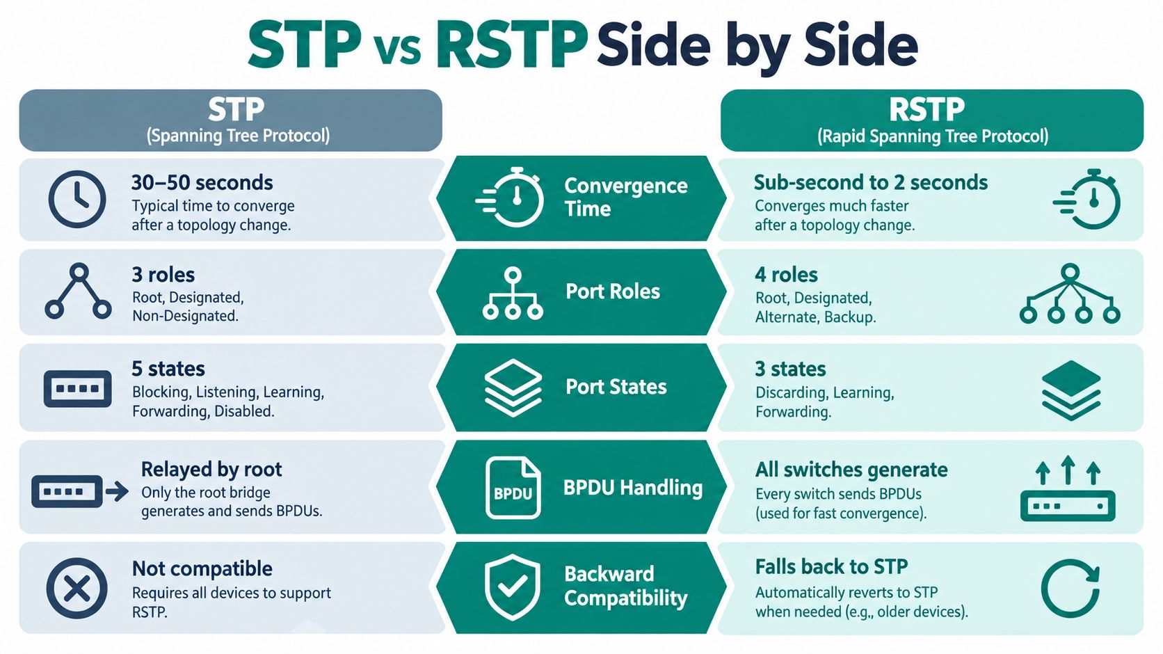 A comparison chart highlighting the key differences between Spanning Tree Protocol (STP) and Rapid Spanning Tree Protocol (RSTP).