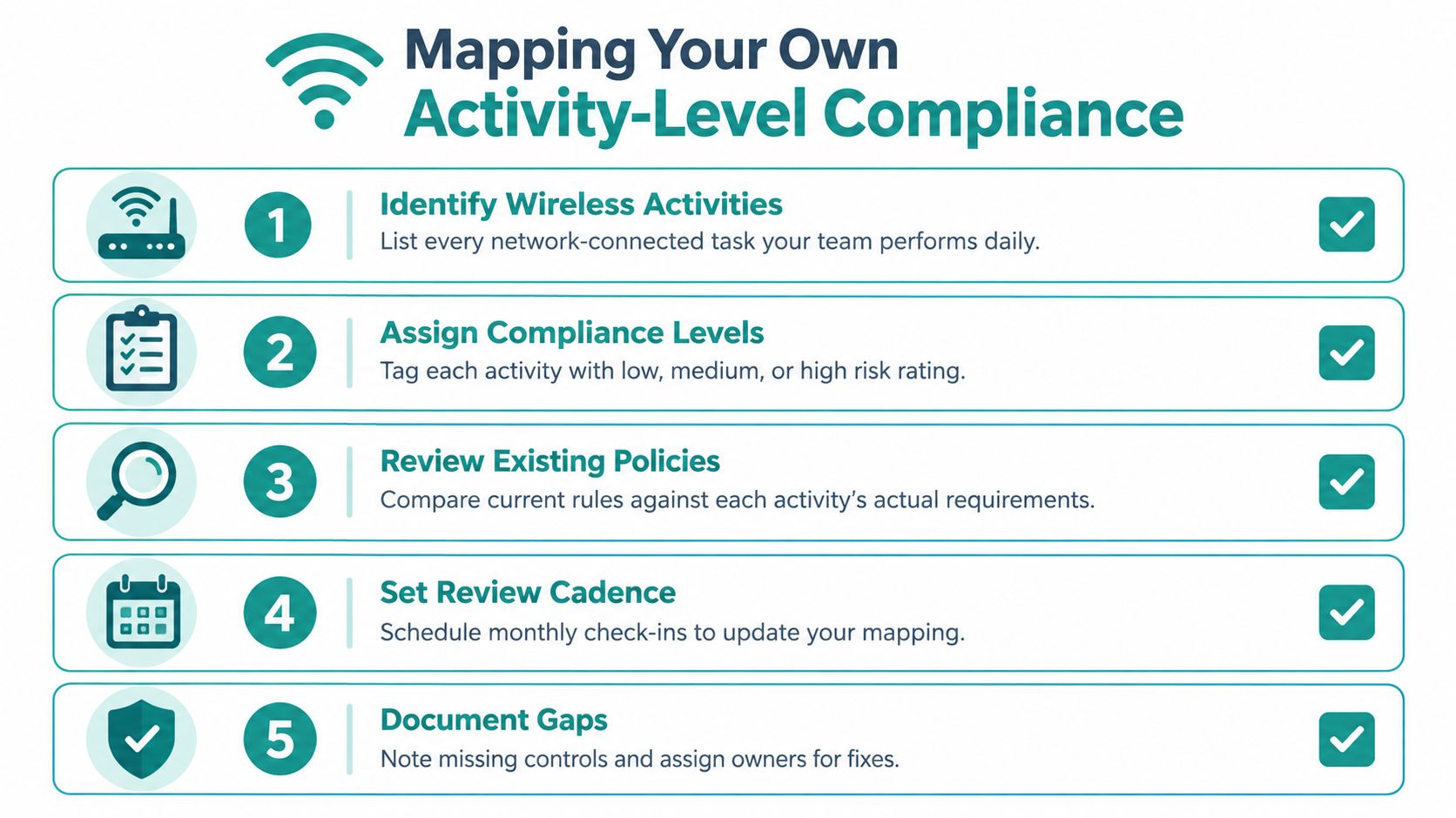 A five-step instructional guide titled Mapping Your Own Activity-Level Compliance for managing network security protocols.