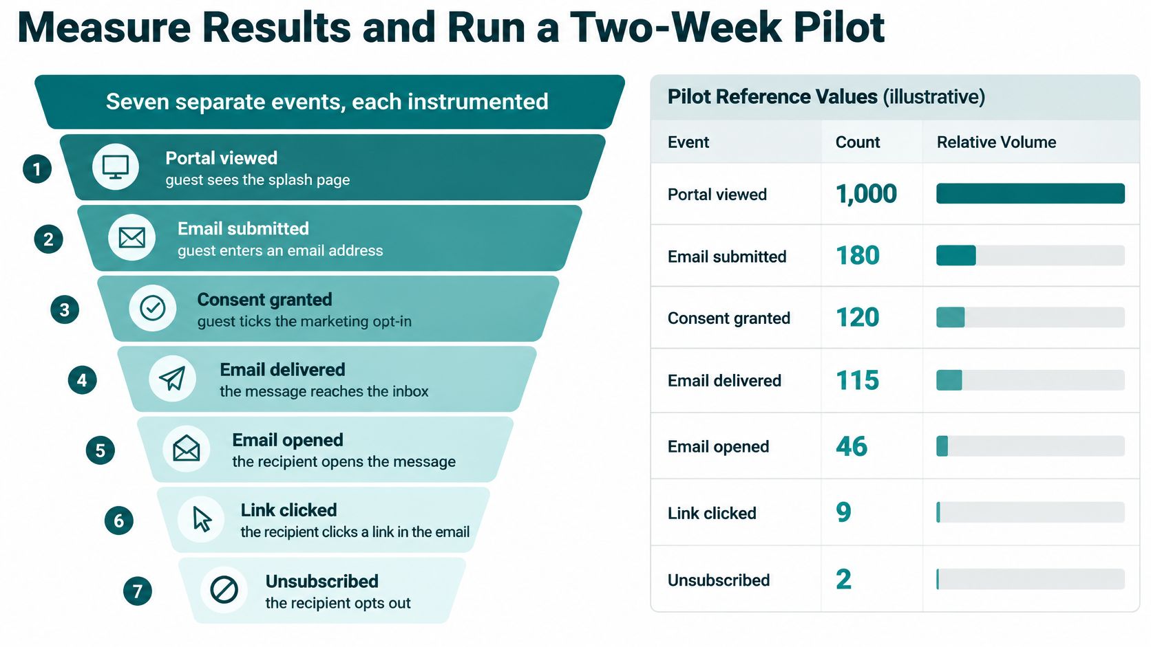 A funnel diagram displaying seven steps of an email marketing process with corresponding event counts and relative volumes.