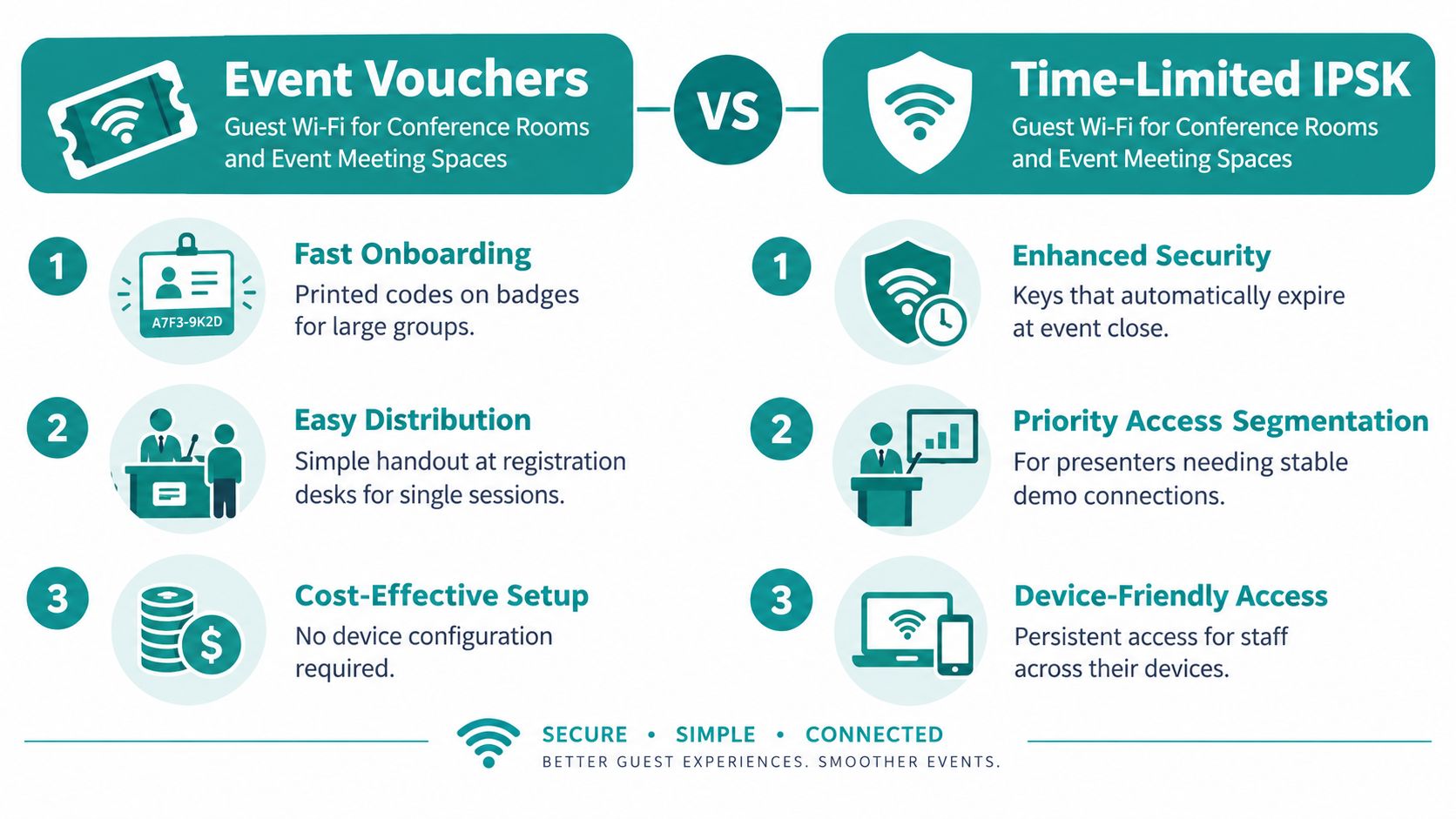 A comparison infographic between Event Vouchers and Time-Limited IPSK for guest Wi-Fi in conference meeting spaces.