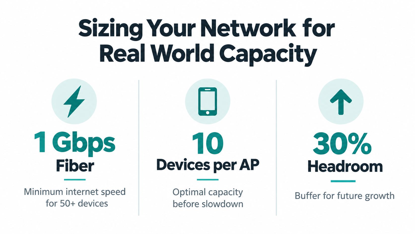 An infographic titled Sizing Your Network for Real World Capacity showing fiber speed, device limits, and headroom.