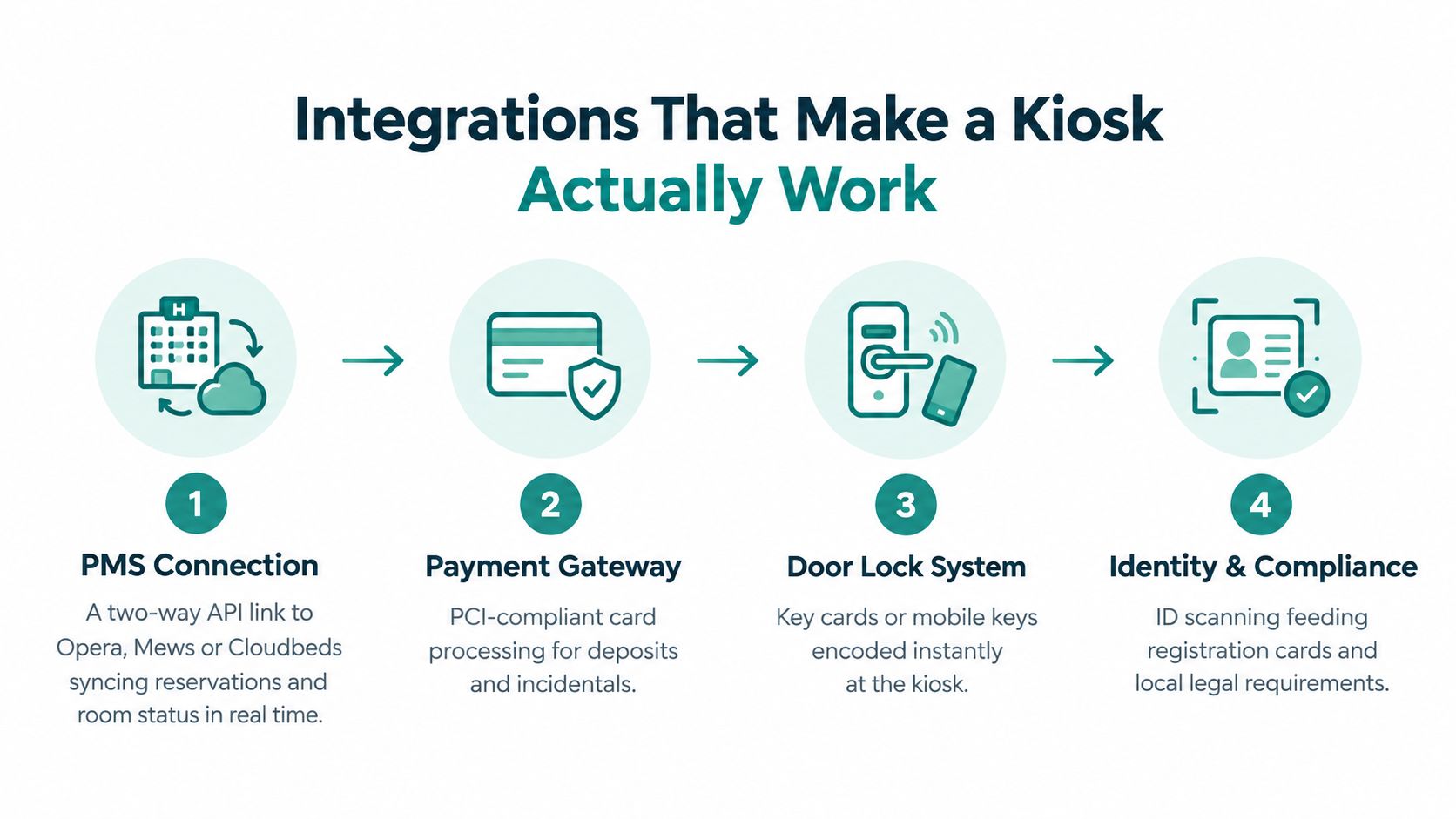 A diagram illustrating four essential technological integrations for a hotel check-in kiosk system.