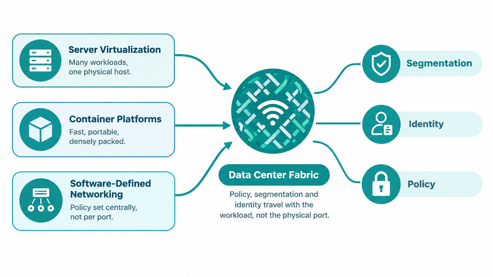 A diagram illustrating how virtualization, containers, and software-defined networking integrate into a data center fabric architecture.