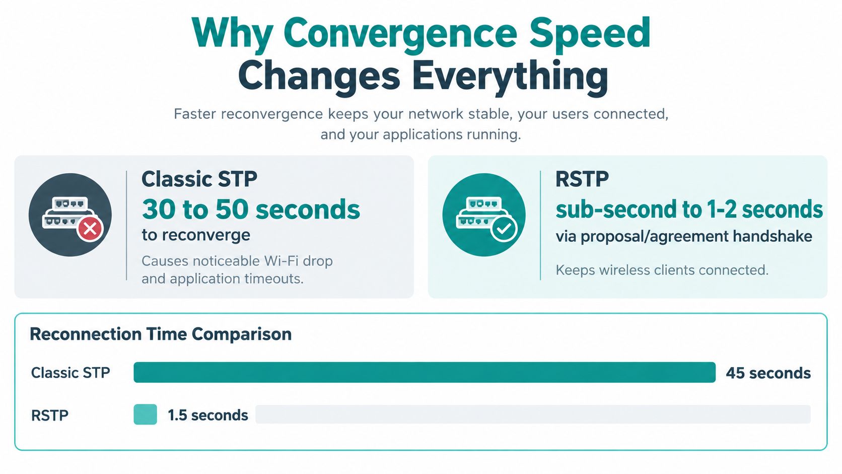 A comparison chart highlighting the faster convergence speed of RSTP compared to Classic STP for network stability.