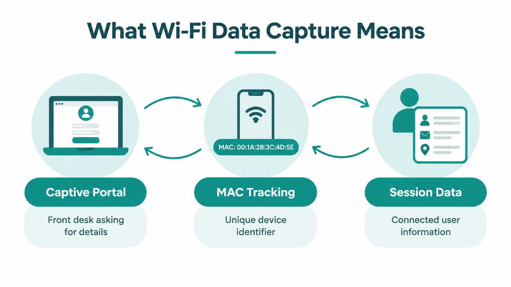 A diagram illustrating Wi-Fi data capture through a captive portal, MAC tracking, and session data processes.