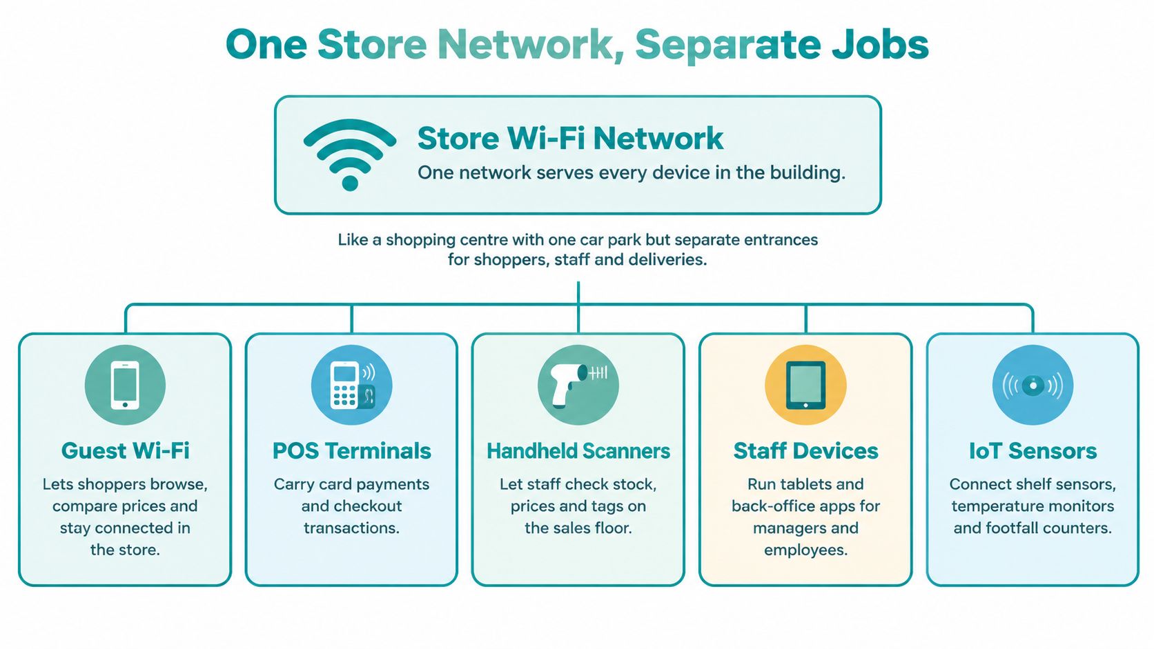 A diagram illustrating how a single store Wi-Fi network supports various devices like POS, scanners, and sensors.