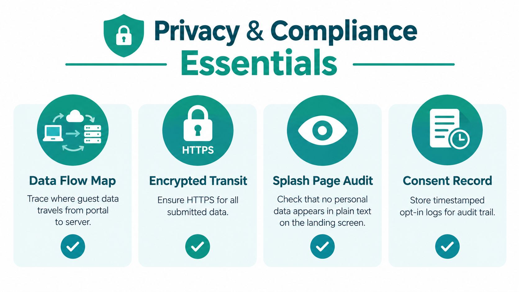 An infographic titled Privacy and Compliance Essentials detailing four key steps for securing guest portal data.