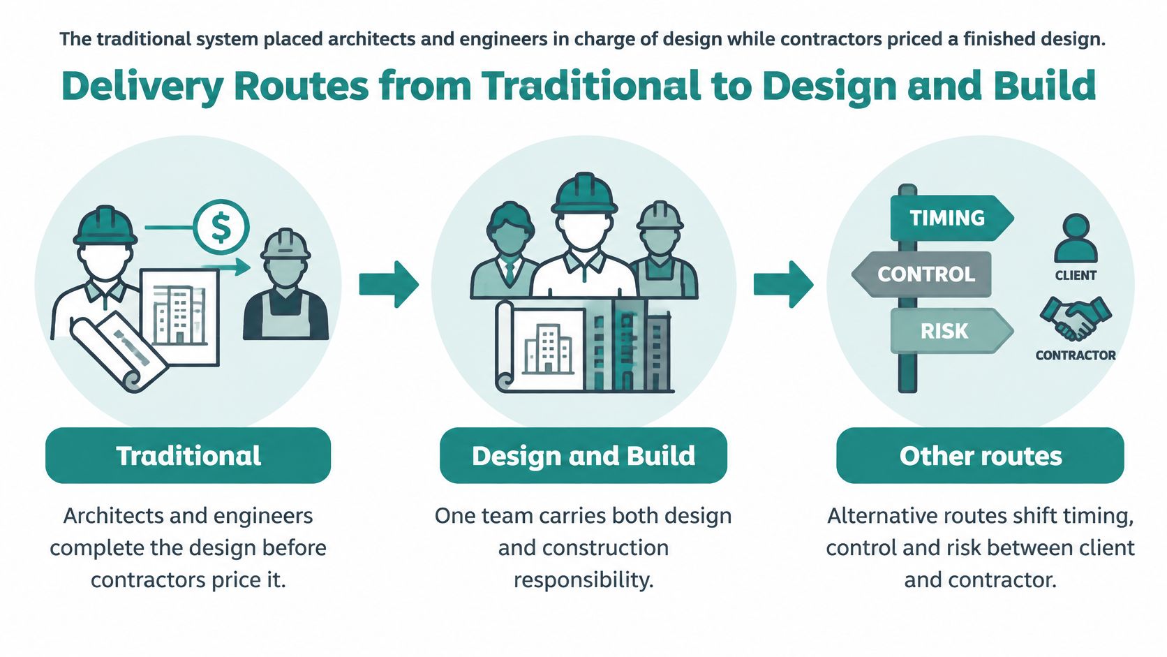 A diagram comparing traditional project delivery, design-build, and other construction procurement routes and responsibilities.