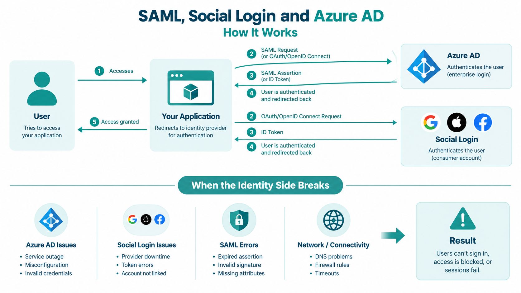 A diagram illustrating how SAML, Social Login, and Azure AD authentication processes work and potential failure points.