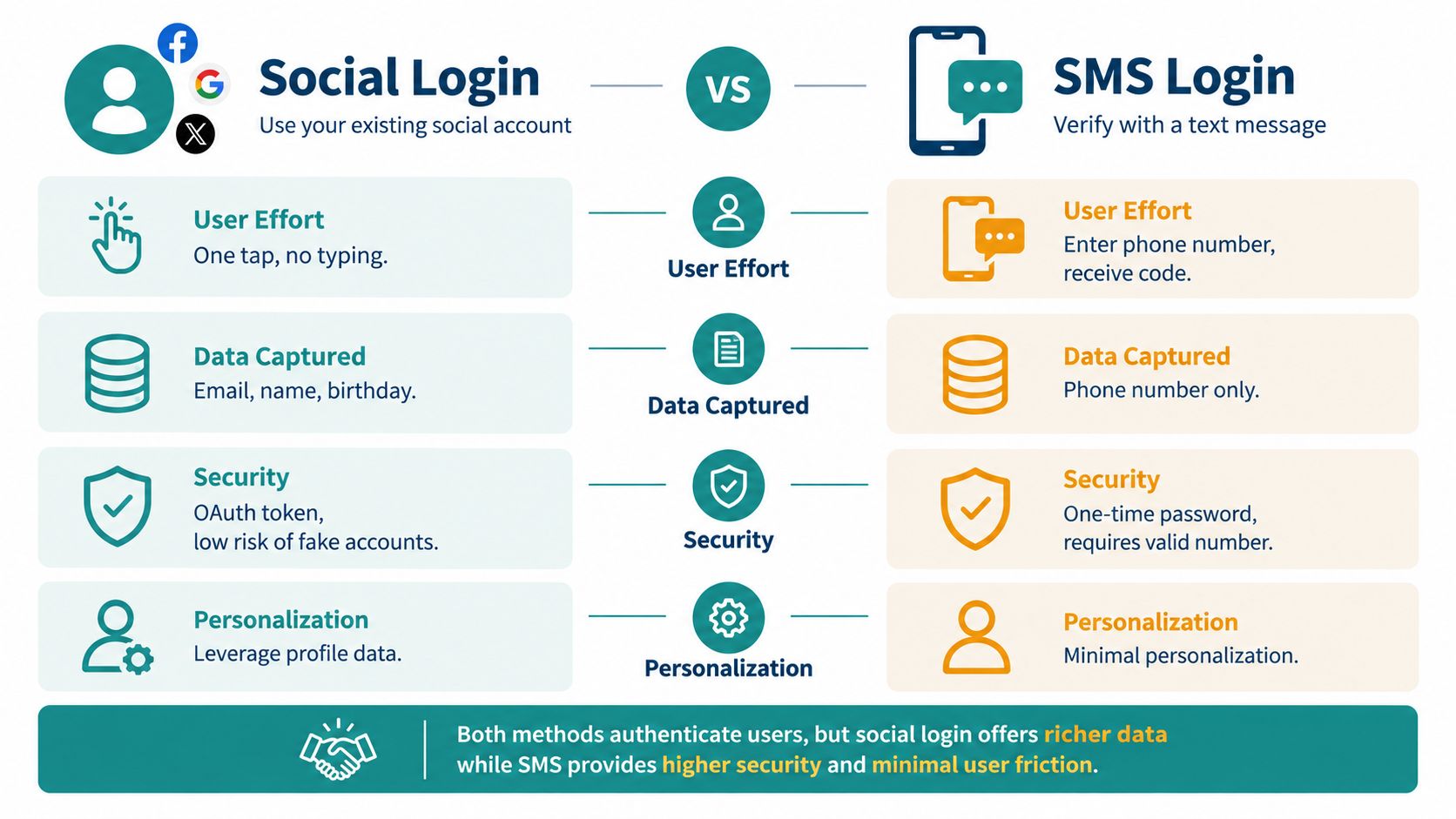 A comparative infographic illustrating the pros and cons of using social login versus SMS login for authentication.