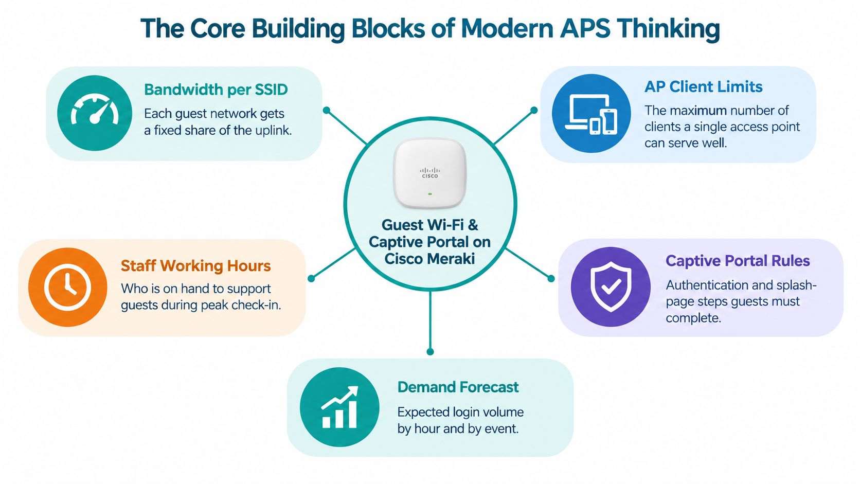 A diagram outlining the core building blocks for guest Wi-Fi and captive portal planning on Cisco Meraki.