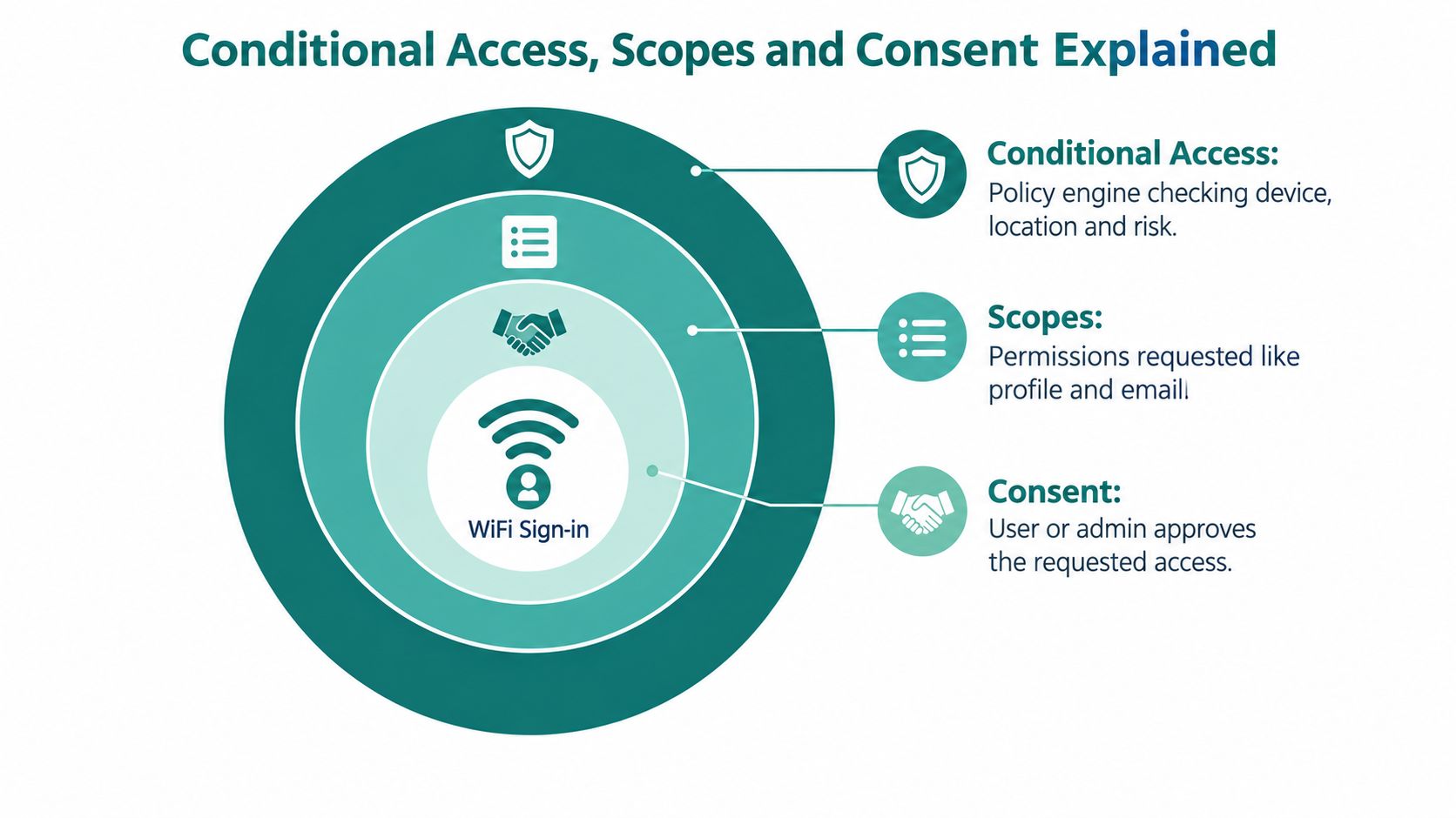 A diagram explaining conditional access, scopes, and consent within an Azure authentication and authorization framework.