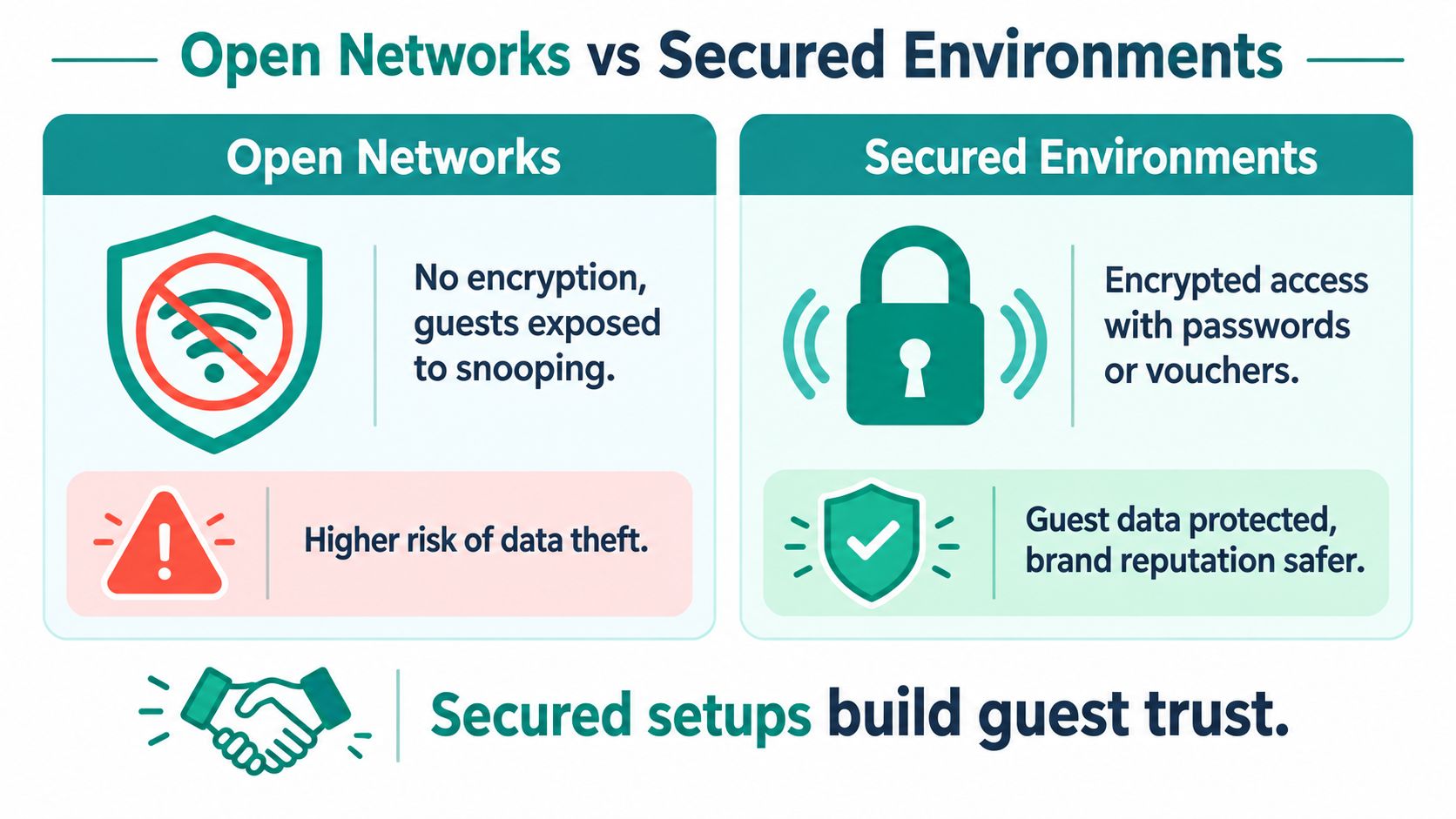 A comparison chart showing the security differences between open Wi-Fi networks and password-protected secured environments.