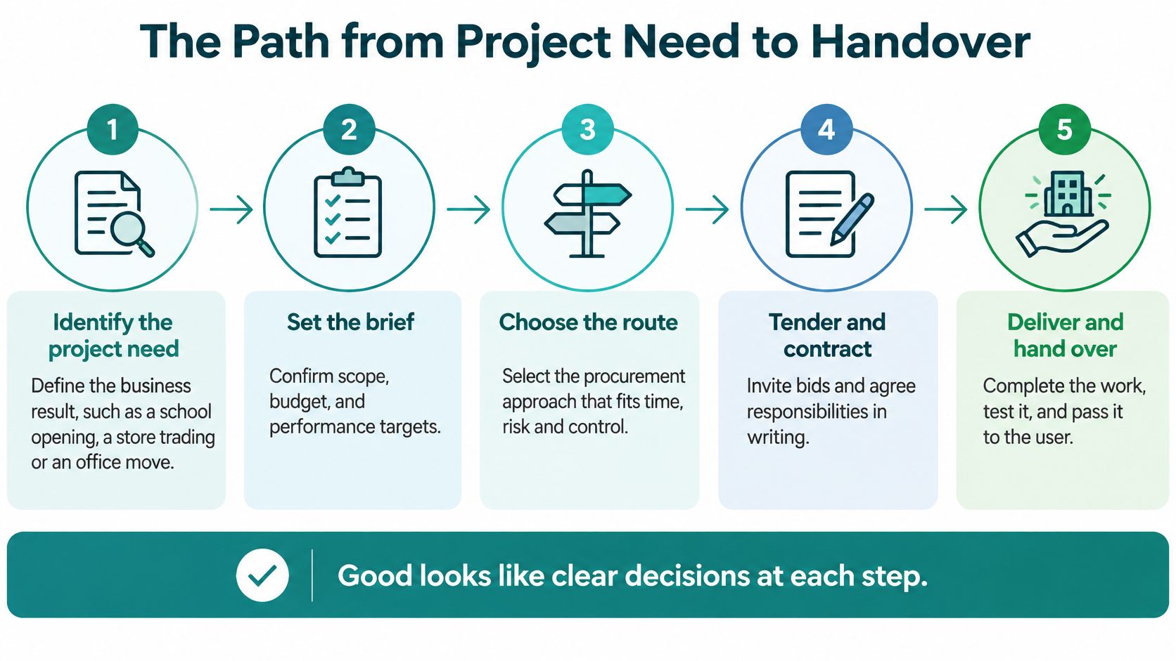 A five-step project management process diagram showing the path from identifying a need to final handover.