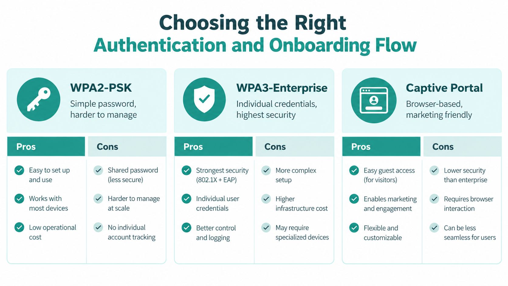 A comparison chart outlining the pros and cons of WPA2-PSK, WPA3-Enterprise, and Captive Portal authentication methods.