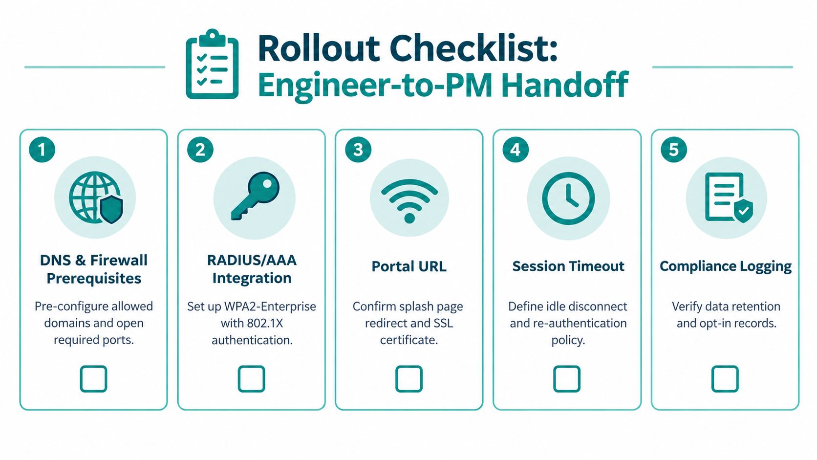 A five-step checklist illustrating the technical requirements for an engineer-to-PM network rollout process.