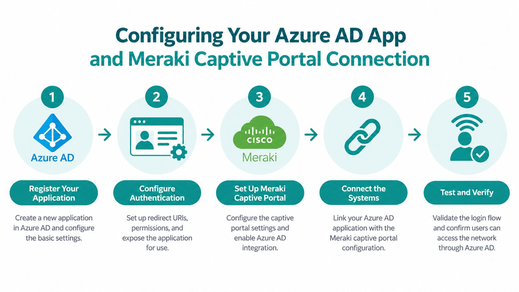 A five-step infographic showing the process to configure Azure AD and Meraki captive portal integration.