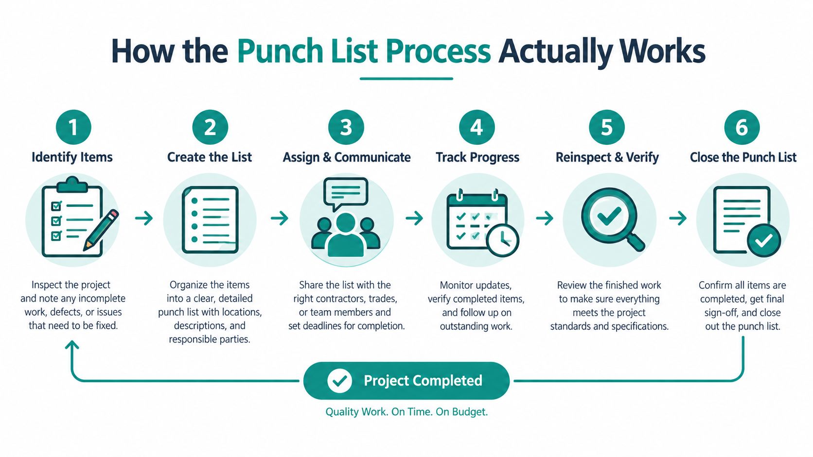 An infographic illustrating the six-step process for managing a construction punch list from identification to completion.