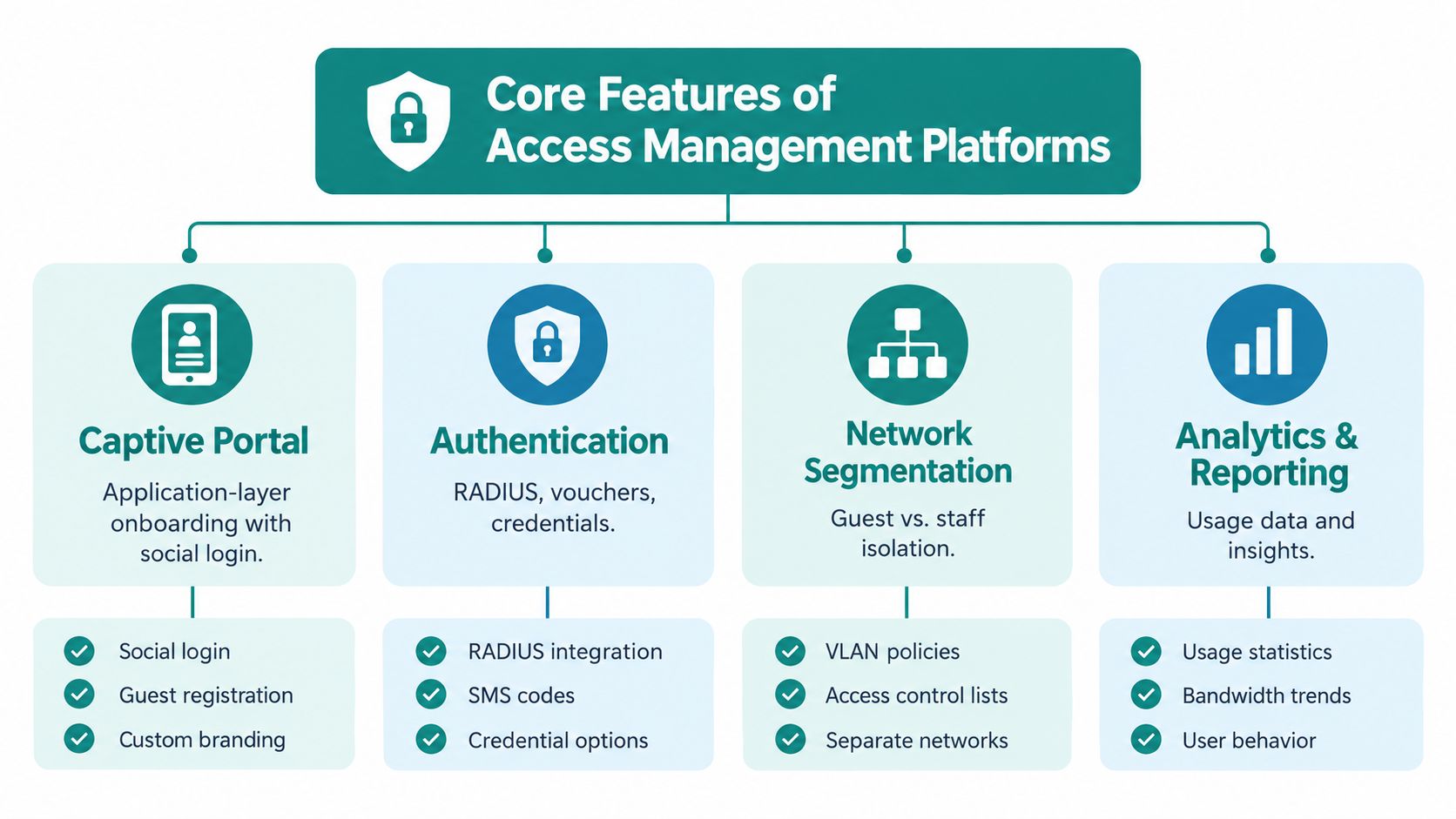 A diagram illustrating the four core features of network access management platforms including authentication and analytics.