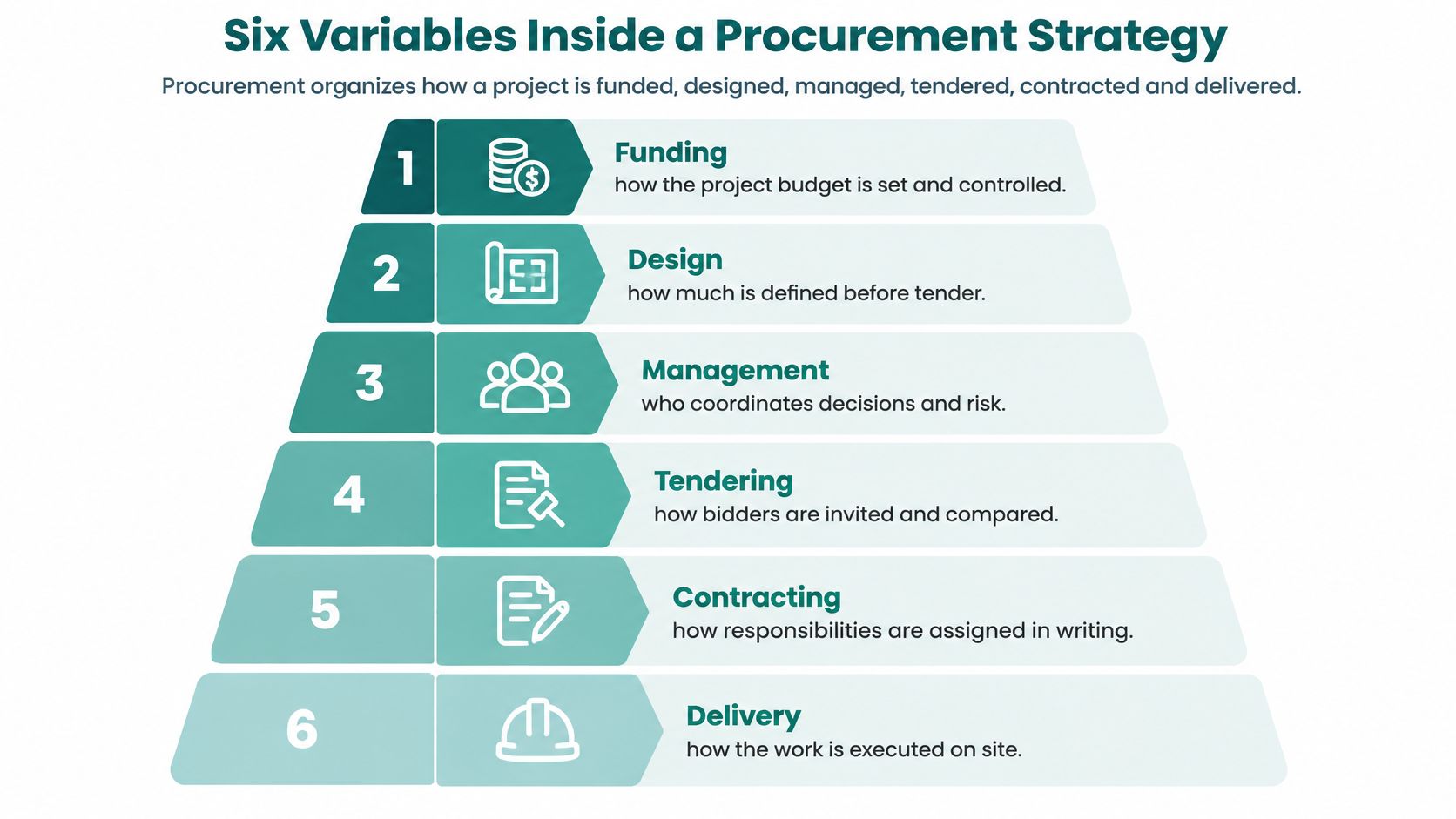 A diagram illustrating the six key variables of a procurement strategy in a pyramid format.