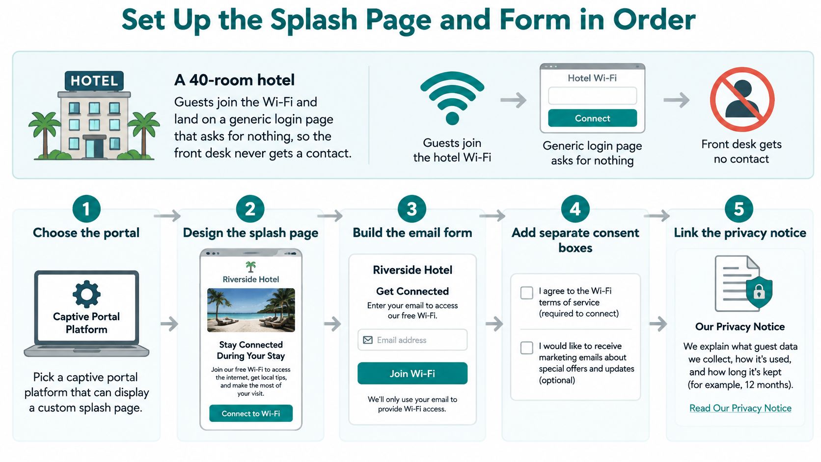A step-by-step infographic showing how hotels can set up a Wi-Fi captive portal for email capture.