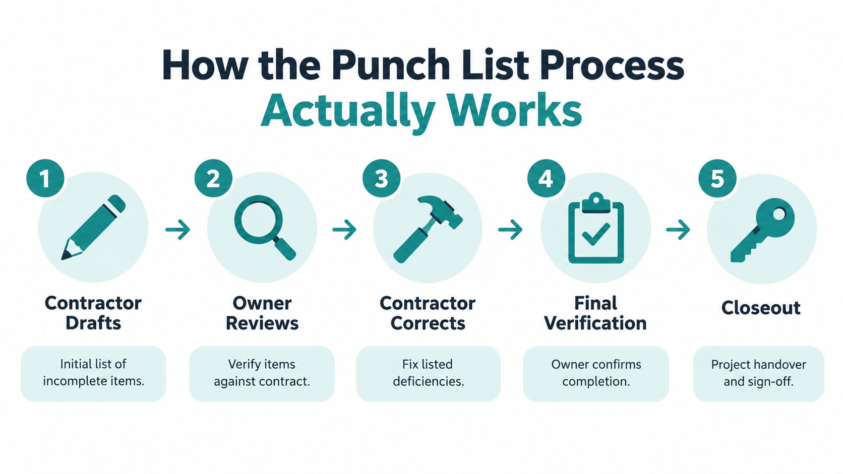 A five-step infographic showing the punch list process from initial drafting to final project handover and sign-off.