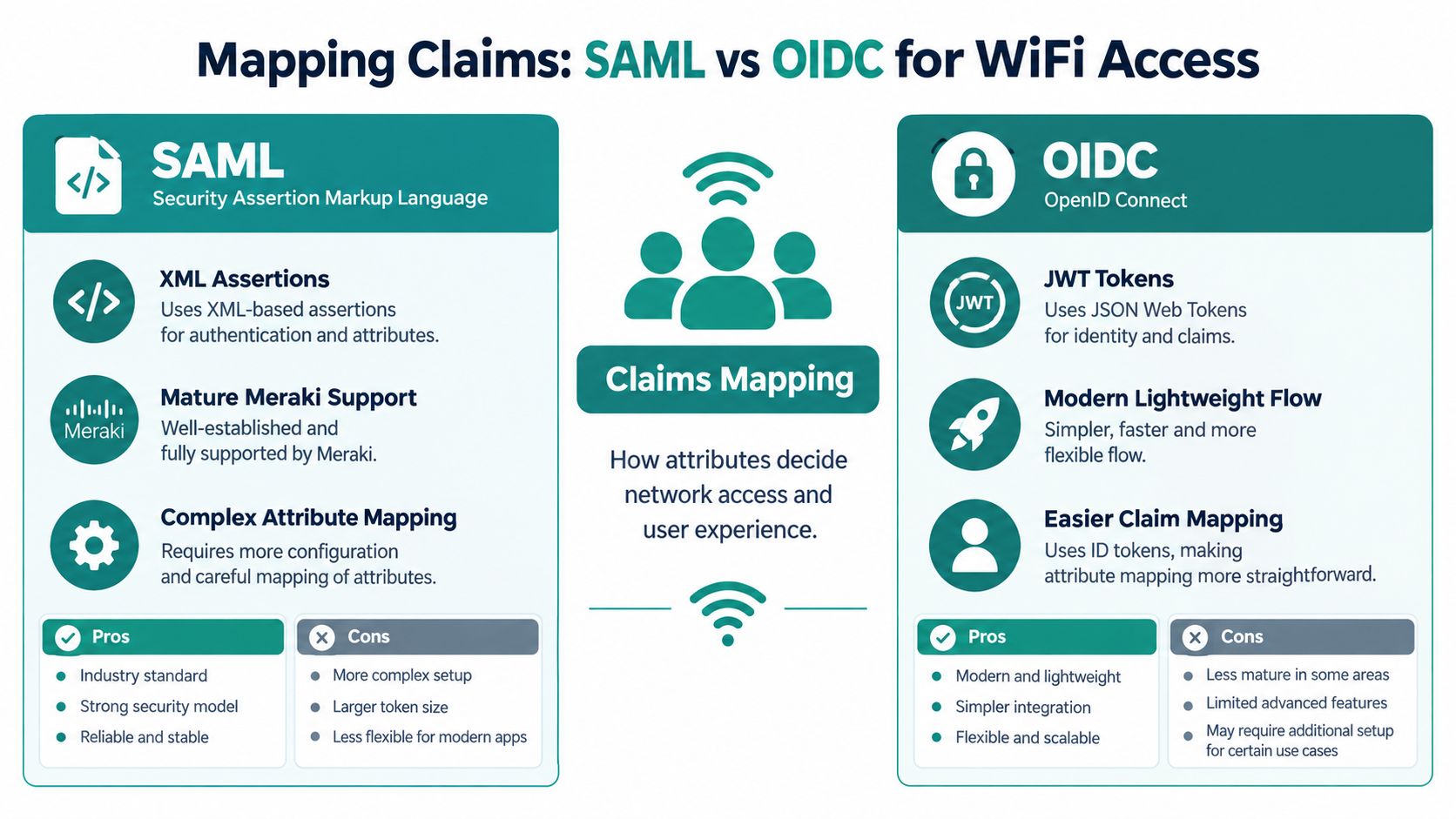 A comparison infographic detailing the differences between SAML and OIDC protocols for managing WiFi network access.