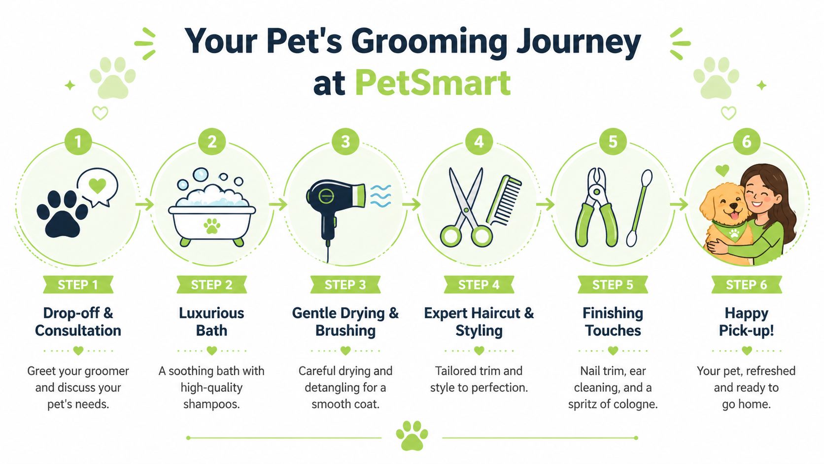 An infographic showing the six-step pet grooming journey process for dogs at PetSmart grooming services.