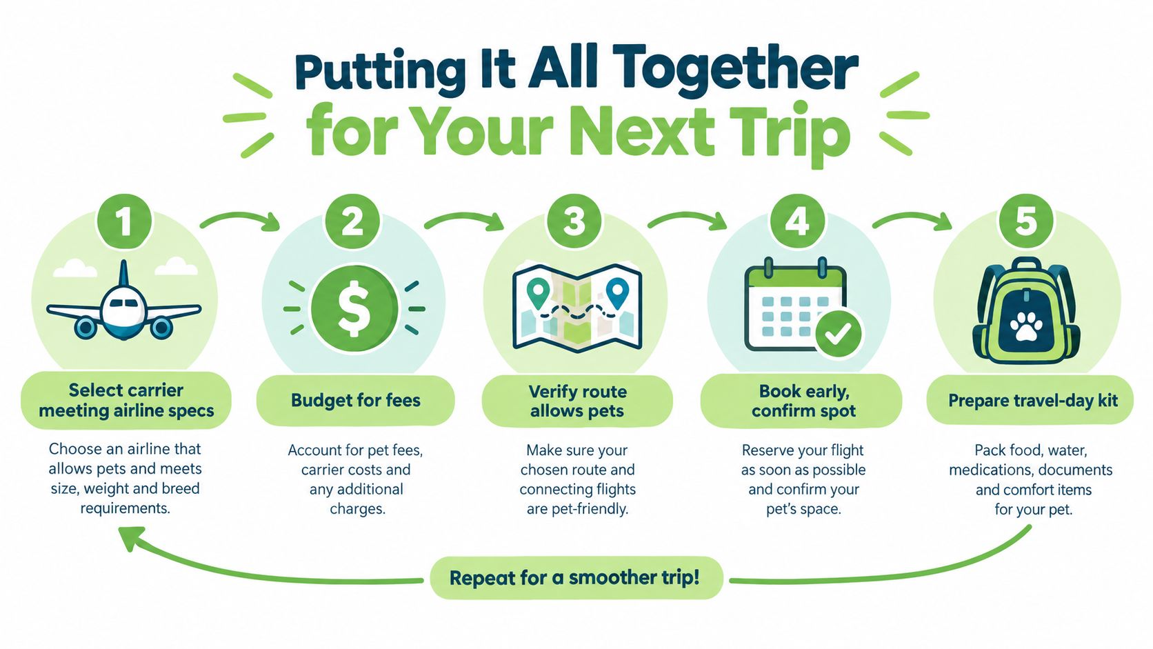 A five-step guide on how to prepare for traveling with pets on an airline flight.
