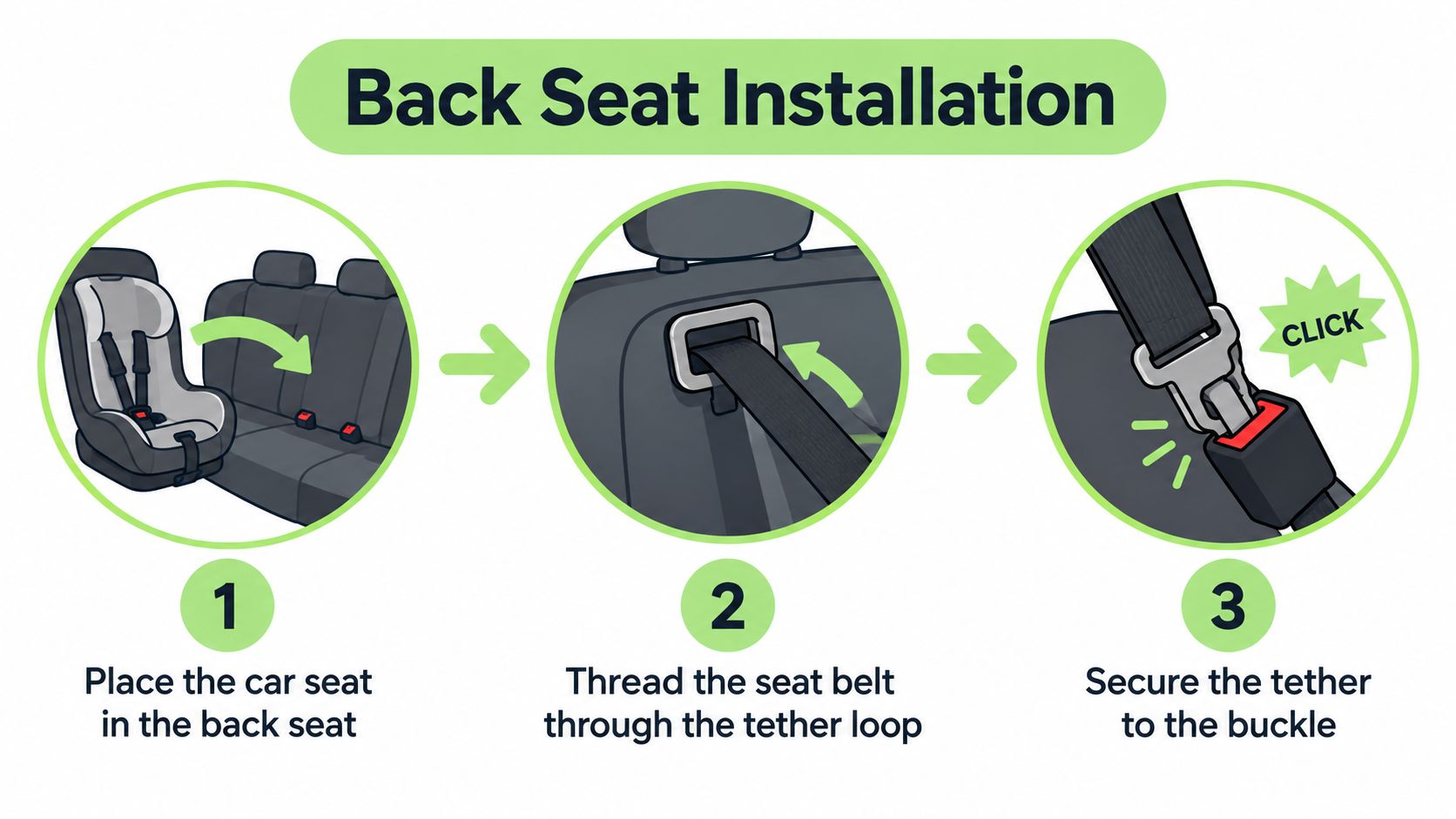 A three-step instructional graphic showing how to install a dog car seat in a vehicle back seat.
