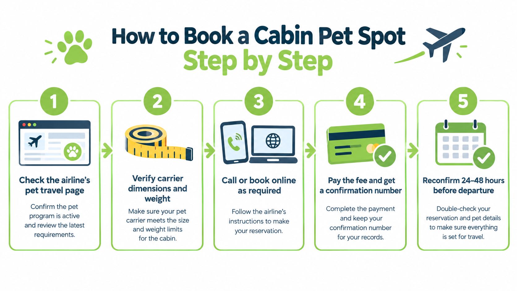 A five-step infographic guide explaining how to book a pet spot in an airplane cabin.