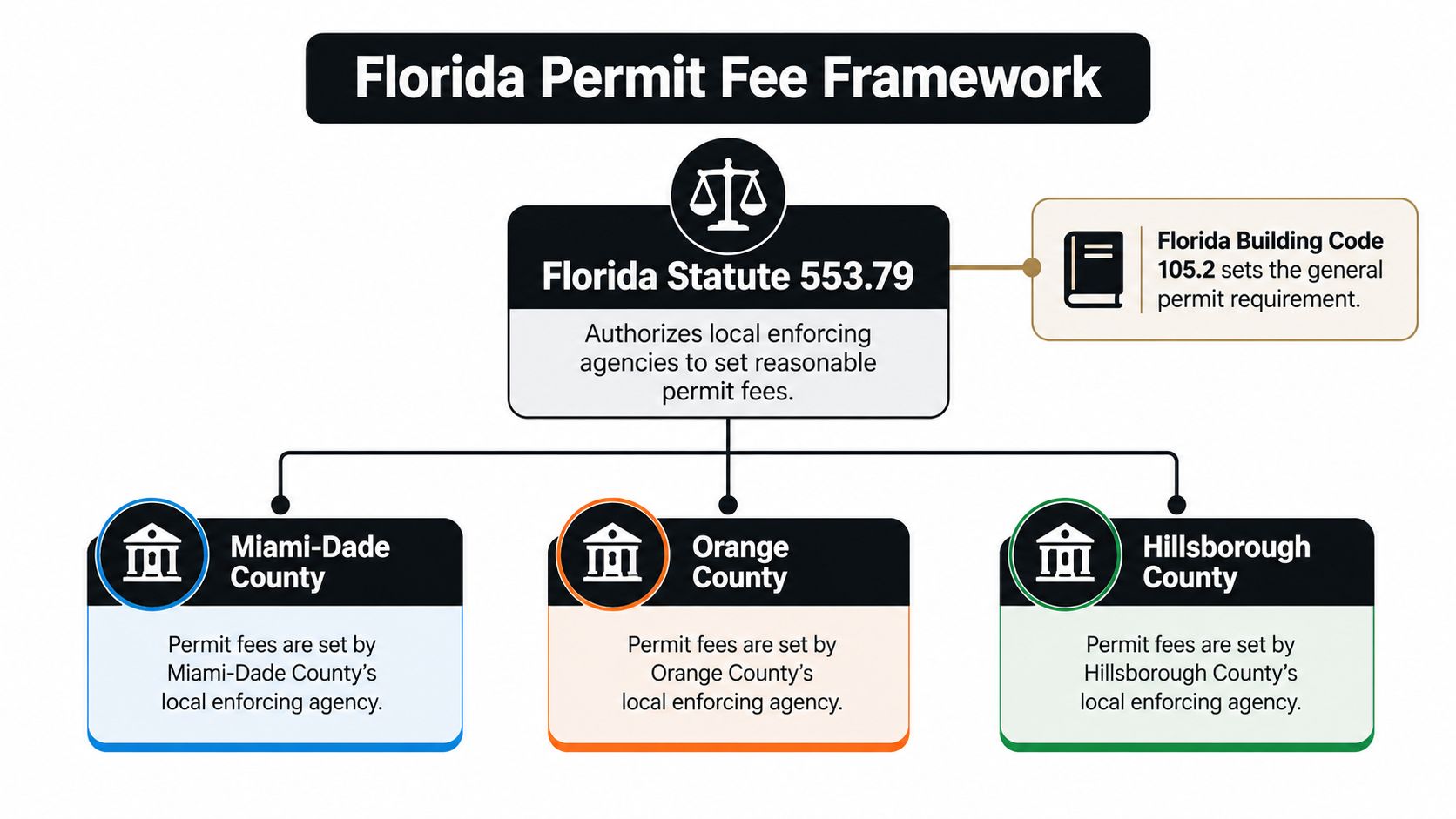 A flowchart showing that Florida Statute 553.79 allows local counties to determine their own permit fee structures.