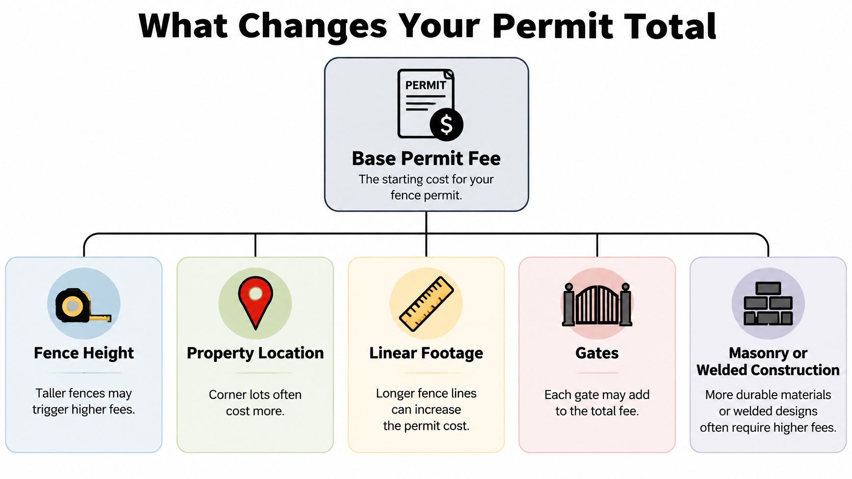 An infographic showing factors that influence the total cost of a fence permit including base fees and construction details.